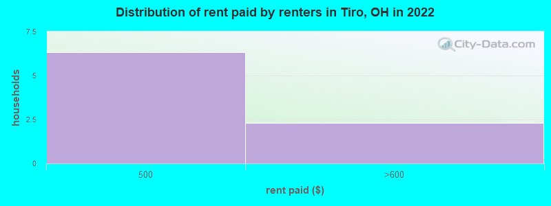 Distribution of rent paid by renters in Tiro, OH in 2022
