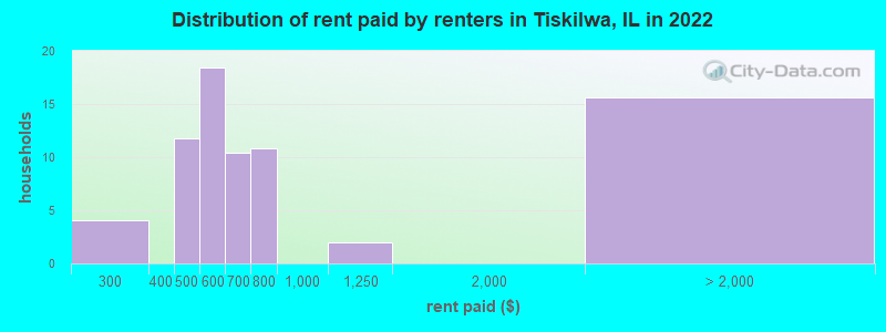 Distribution of rent paid by renters in Tiskilwa, IL in 2022