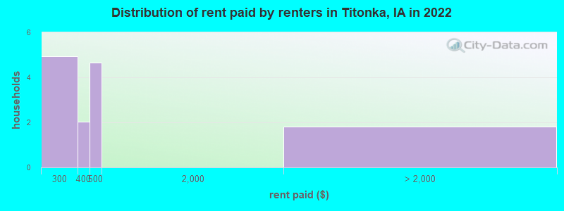Distribution of rent paid by renters in Titonka, IA in 2022