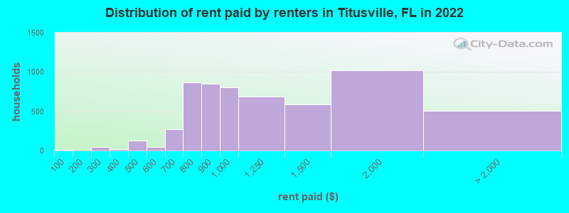 Distribution of rent paid by renters in Titusville, FL in 2022