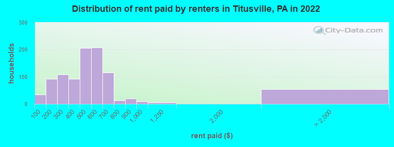 Distribution of rent paid by renters in Titusville, PA in 2022