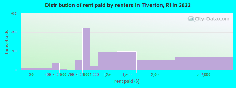 Distribution of rent paid by renters in Tiverton, RI in 2022