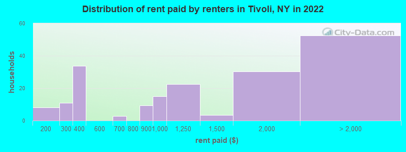 Distribution of rent paid by renters in Tivoli, NY in 2022