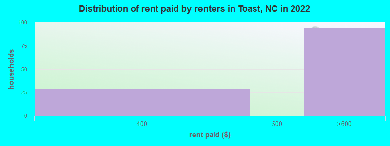 Distribution of rent paid by renters in Toast, NC in 2022