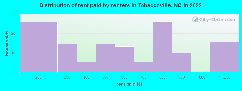 Distribution of rent paid by renters in Tobaccoville, NC in 2022