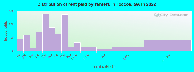 Distribution of rent paid by renters in Toccoa, GA in 2022