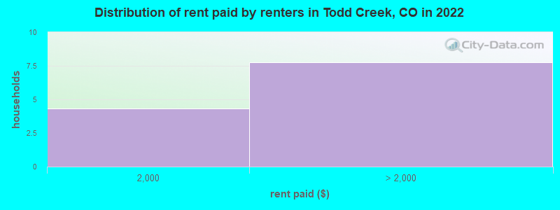 Distribution of rent paid by renters in Todd Creek, CO in 2022