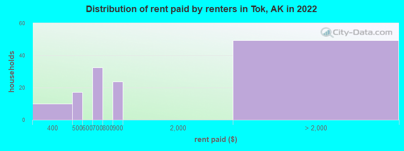 Distribution of rent paid by renters in Tok, AK in 2022