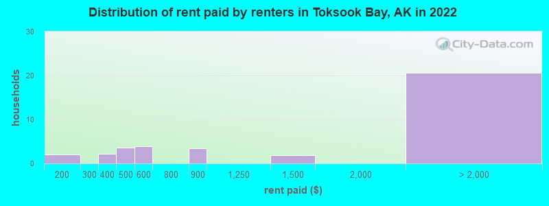 Distribution of rent paid by renters in Toksook Bay, AK in 2022