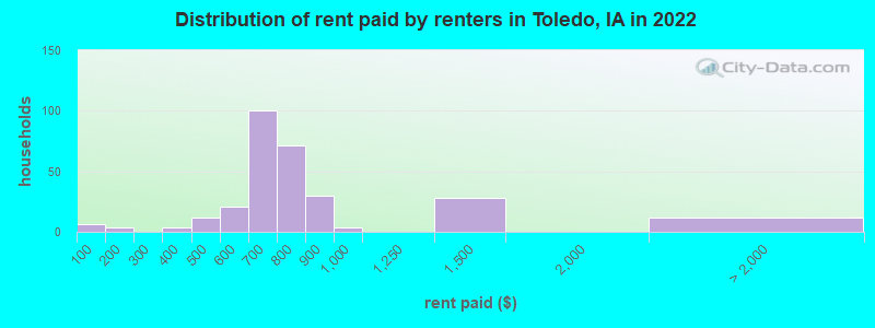 Distribution of rent paid by renters in Toledo, IA in 2022