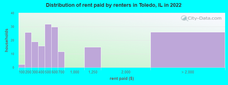 Distribution of rent paid by renters in Toledo, IL in 2022