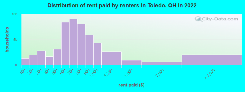 Distribution of rent paid by renters in Toledo, OH in 2022