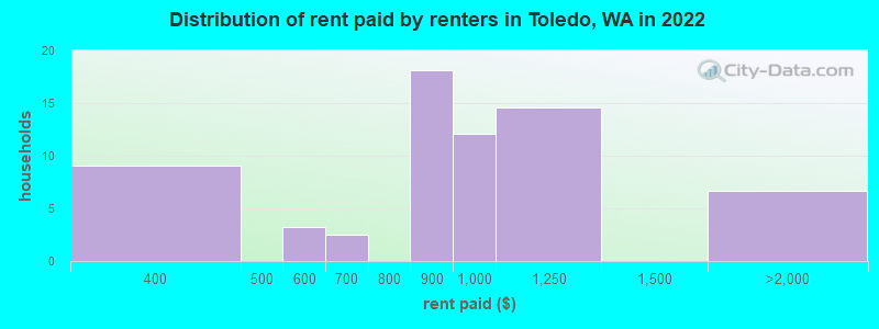 Distribution of rent paid by renters in Toledo, WA in 2022