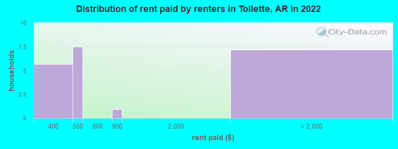 Distribution of rent paid by renters in Tollette, AR in 2022