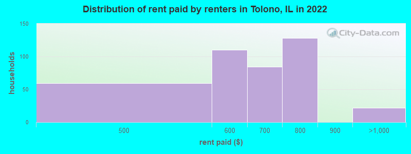 Distribution of rent paid by renters in Tolono, IL in 2022