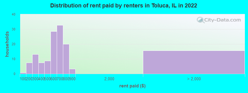 Distribution of rent paid by renters in Toluca, IL in 2022