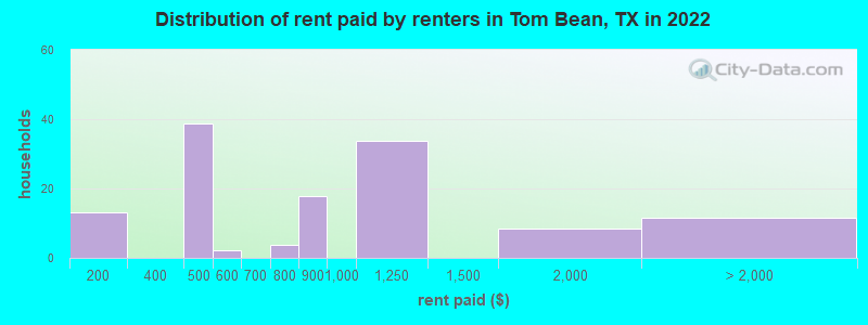 Distribution of rent paid by renters in Tom Bean, TX in 2022