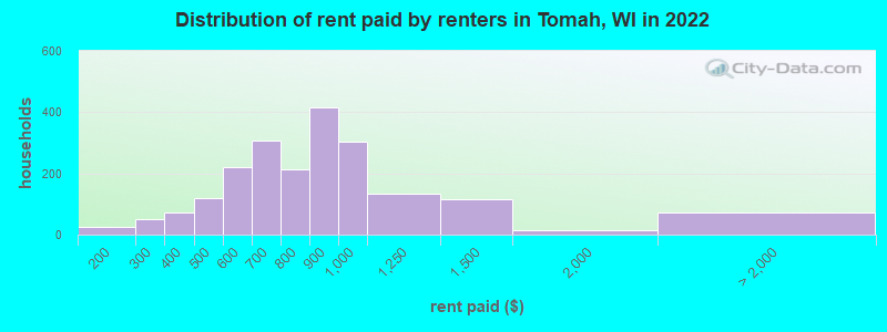 Distribution of rent paid by renters in Tomah, WI in 2022