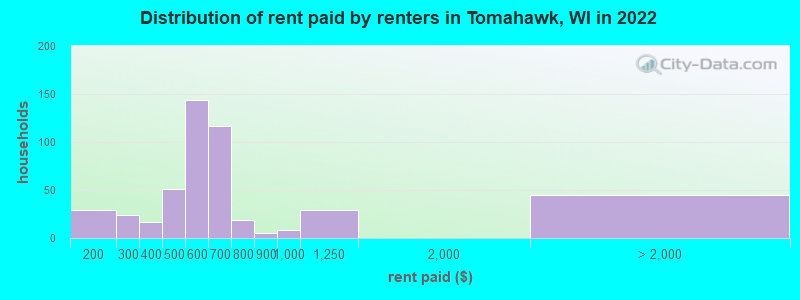 Distribution of rent paid by renters in Tomahawk, WI in 2022