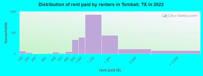 Distribution of rent paid by renters in Tomball, TX in 2022