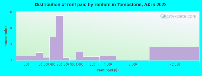 Distribution of rent paid by renters in Tombstone, AZ in 2022