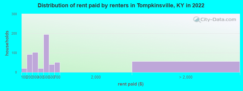 Distribution of rent paid by renters in Tompkinsville, KY in 2022