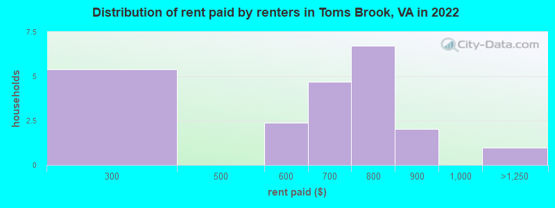 Distribution of rent paid by renters in Toms Brook, VA in 2022