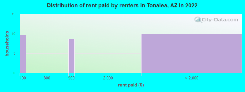 Distribution of rent paid by renters in Tonalea, AZ in 2022