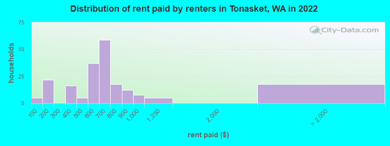 Distribution of rent paid by renters in Tonasket, WA in 2022