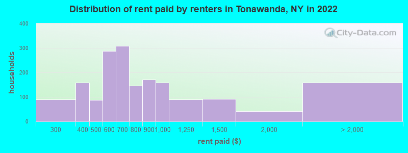 Distribution of rent paid by renters in Tonawanda, NY in 2022