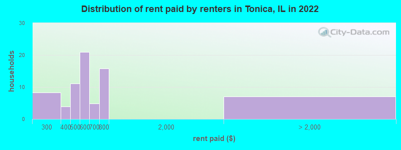 Distribution of rent paid by renters in Tonica, IL in 2022