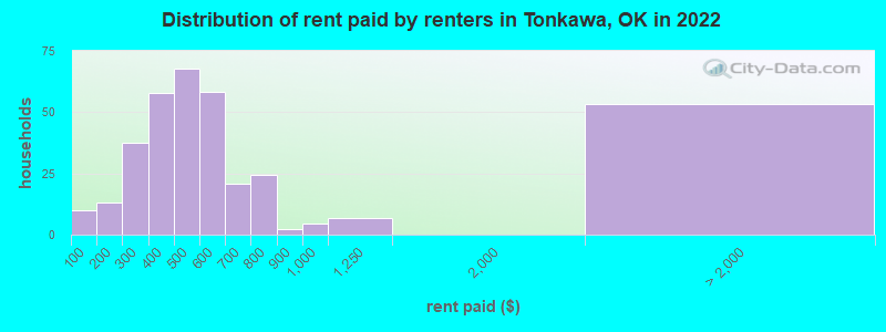 Distribution of rent paid by renters in Tonkawa, OK in 2022