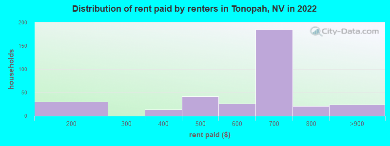 Distribution of rent paid by renters in Tonopah, NV in 2022