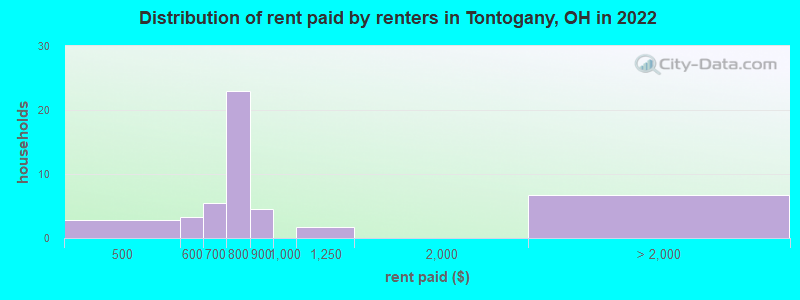 Distribution of rent paid by renters in Tontogany, OH in 2022