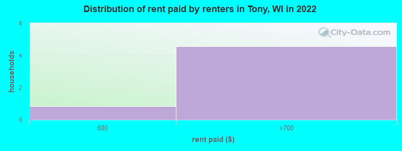 Distribution of rent paid by renters in Tony, WI in 2022