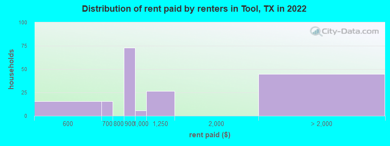 Distribution of rent paid by renters in Tool, TX in 2022