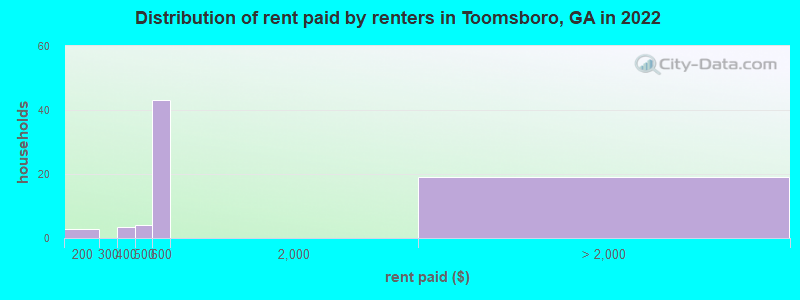 Distribution of rent paid by renters in Toomsboro, GA in 2022