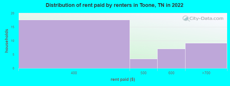 Distribution of rent paid by renters in Toone, TN in 2022