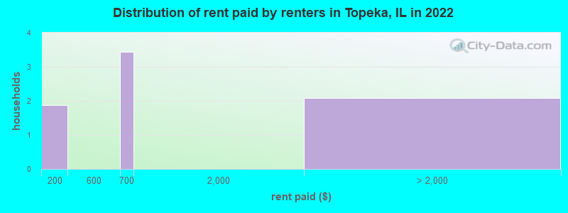 Distribution of rent paid by renters in Topeka, IL in 2022