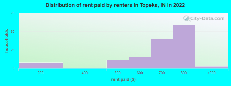 Distribution of rent paid by renters in Topeka, IN in 2022