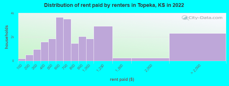 Distribution of rent paid by renters in Topeka, KS in 2022