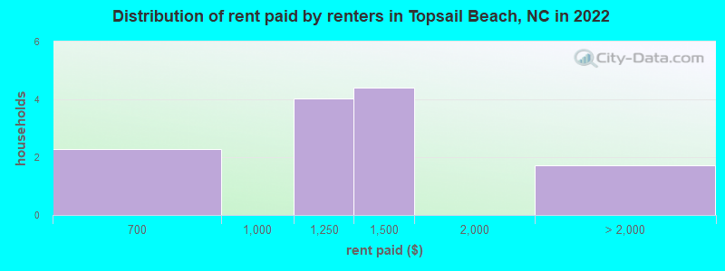 Distribution of rent paid by renters in Topsail Beach, NC in 2022