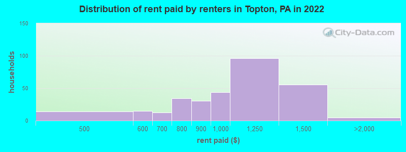Distribution of rent paid by renters in Topton, PA in 2022