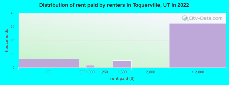 Distribution of rent paid by renters in Toquerville, UT in 2022