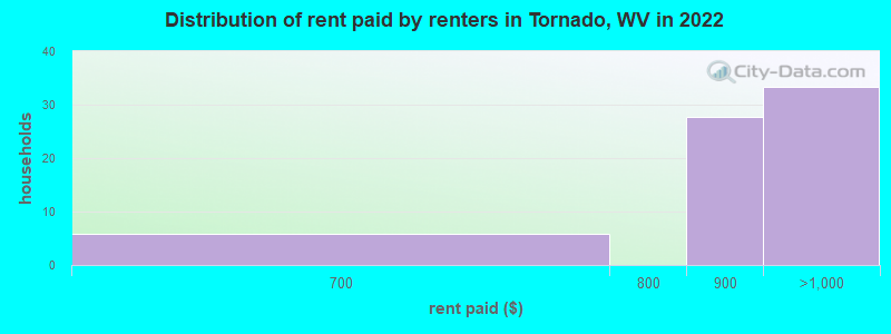 Distribution of rent paid by renters in Tornado, WV in 2022