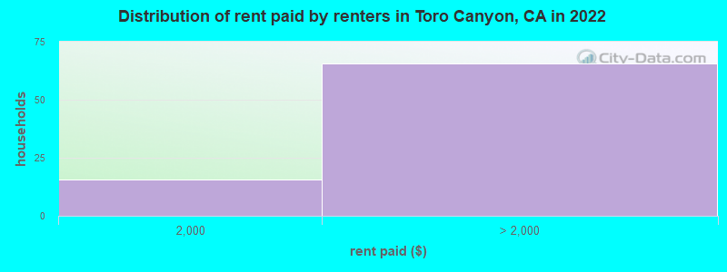Distribution of rent paid by renters in Toro Canyon, CA in 2022