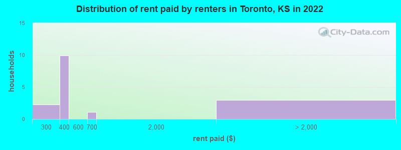 Distribution of rent paid by renters in Toronto, KS in 2022