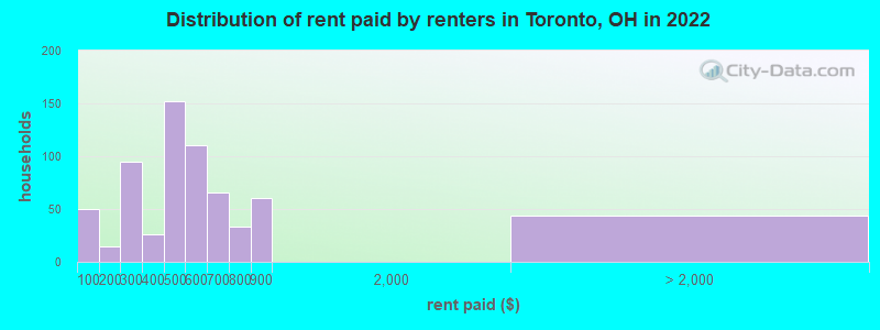 Distribution of rent paid by renters in Toronto, OH in 2022