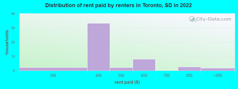 Distribution of rent paid by renters in Toronto, SD in 2022