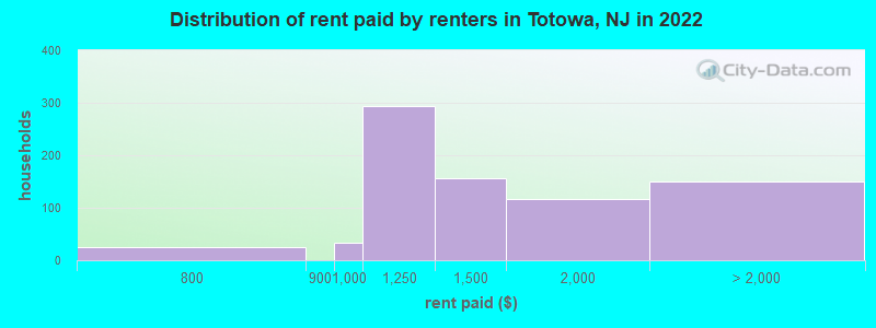 Distribution of rent paid by renters in Totowa, NJ in 2022